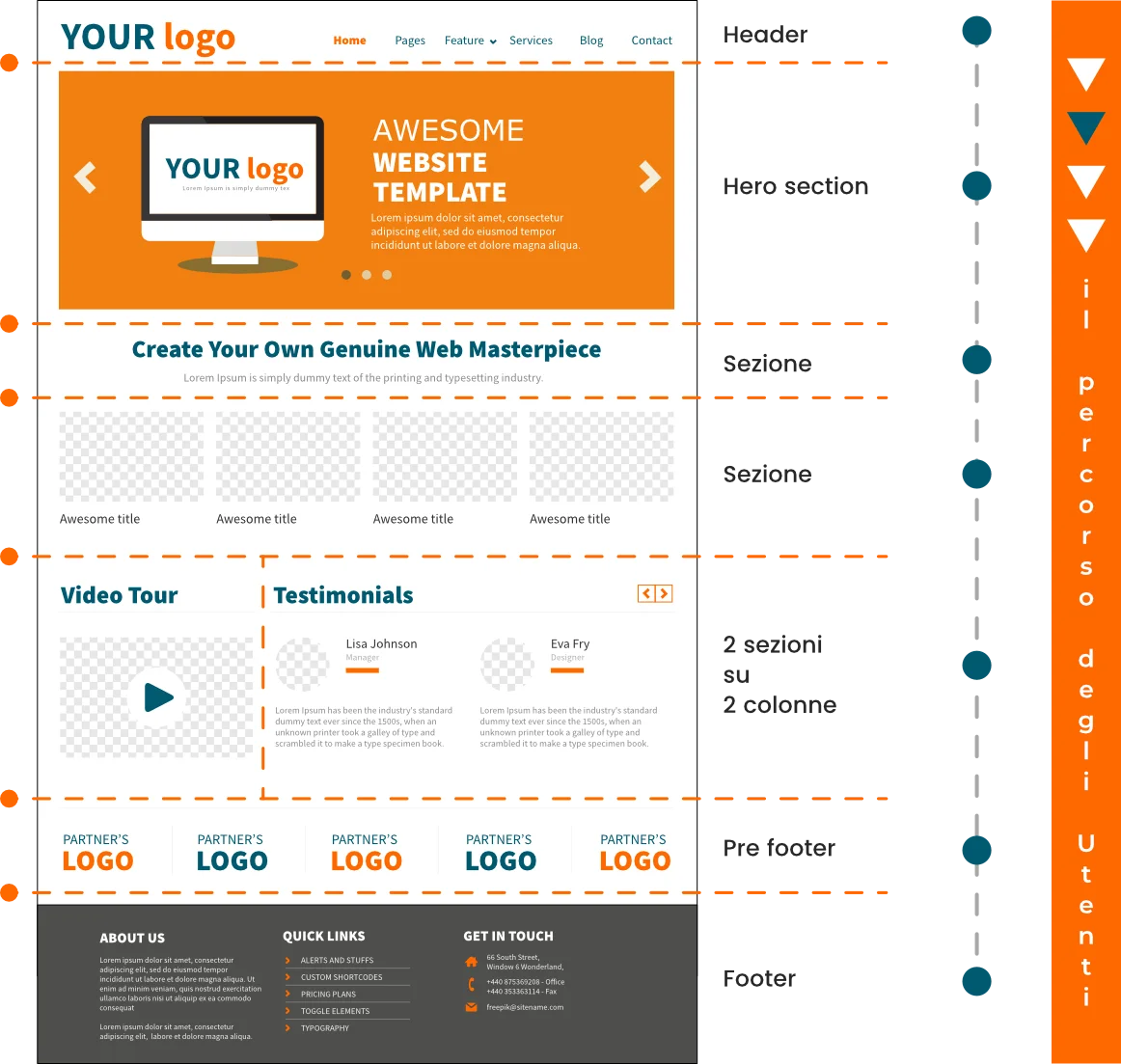 Infografica che rappresenta visivamente diverse sezioni di una landing page